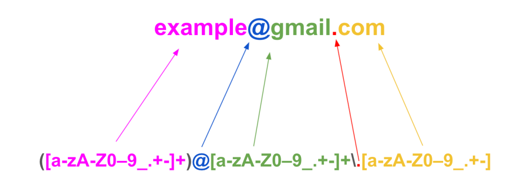 Regular Expressions Based on Syntax Used by Perl